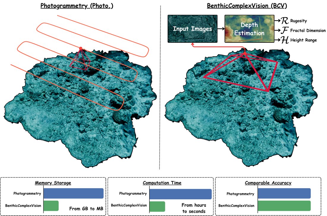 BCV diagram comparing photogrammetry with single-image depth estimation
